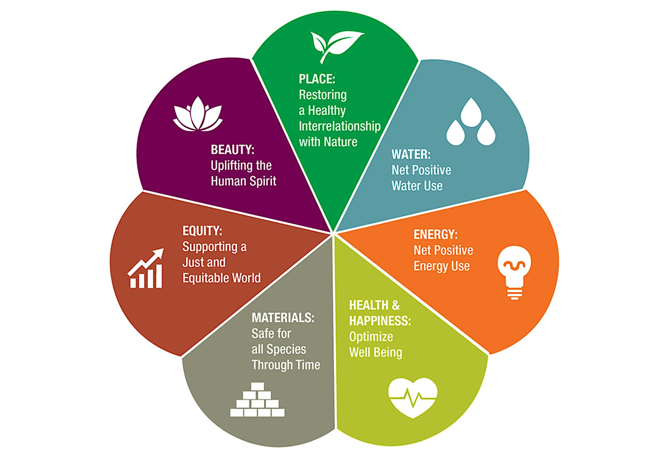 Living Building Challenge graphic