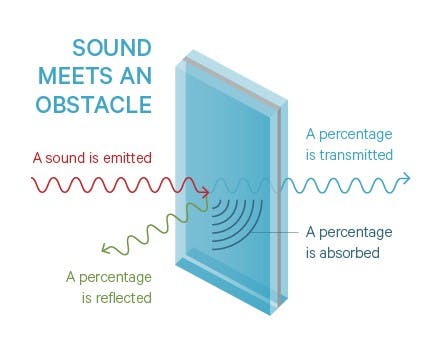 sound explanations on STC and glazing