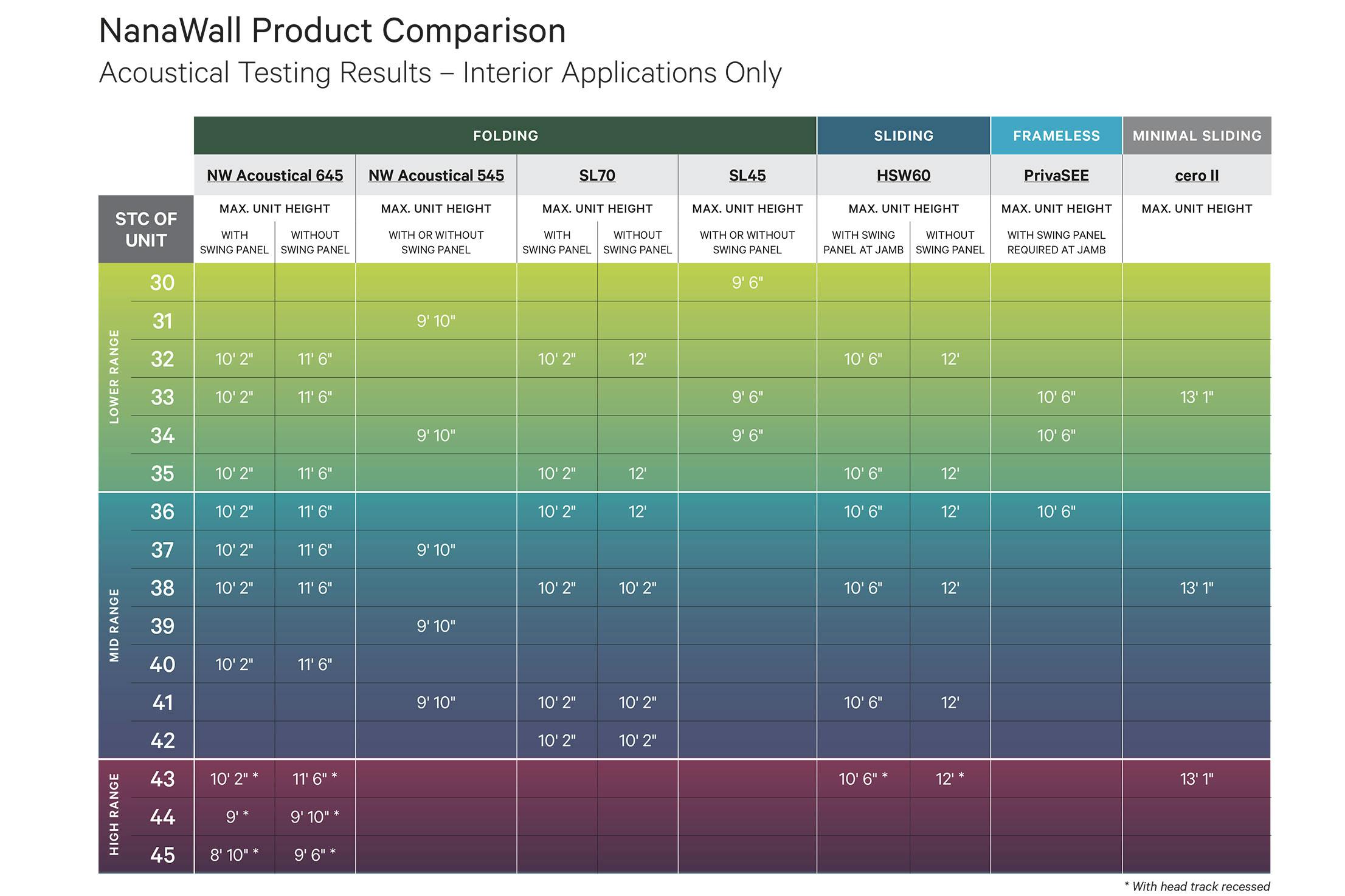 NanaWall STC Product Comparison Chart