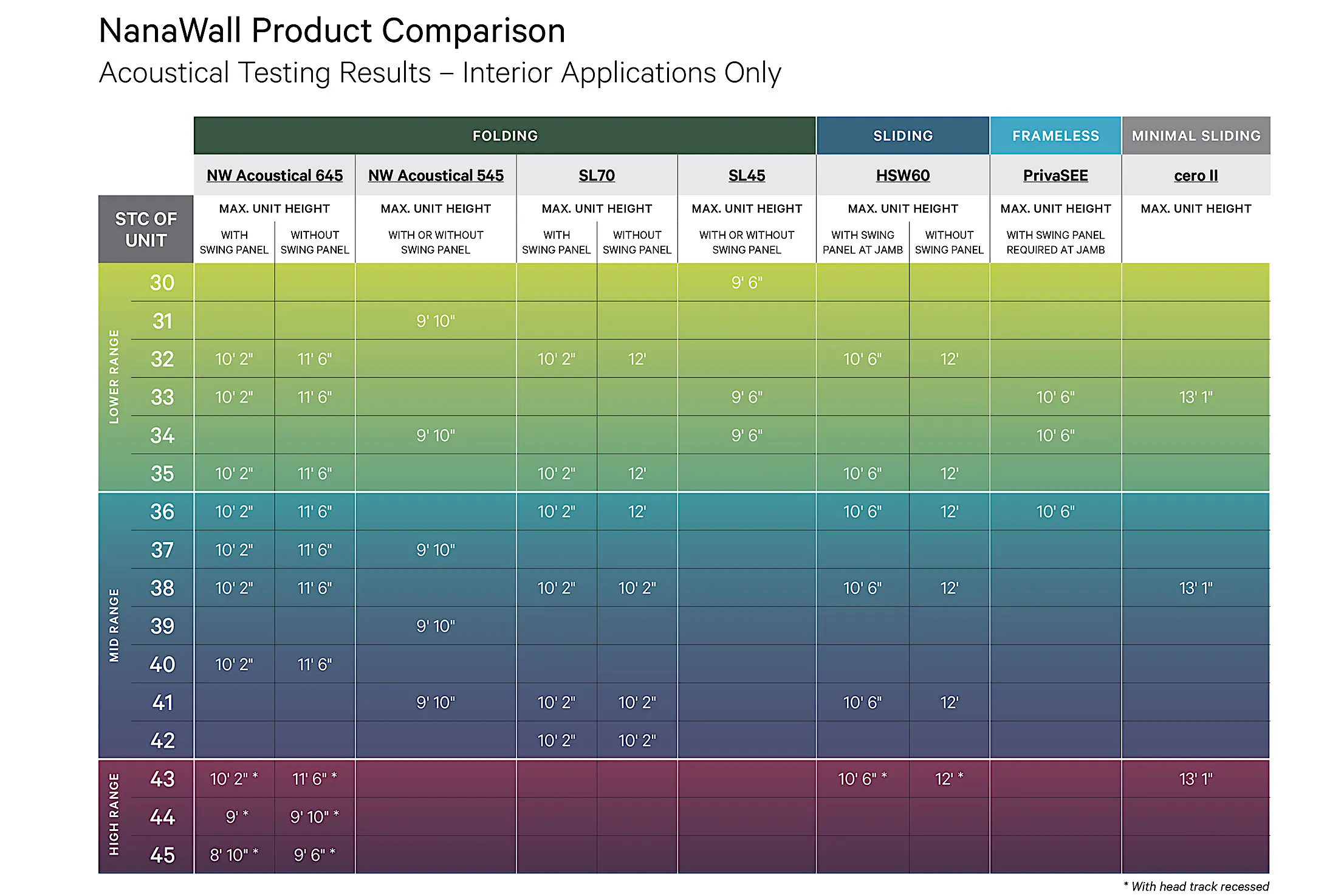 Understanding STC and STC Rated Glass Wall Systems