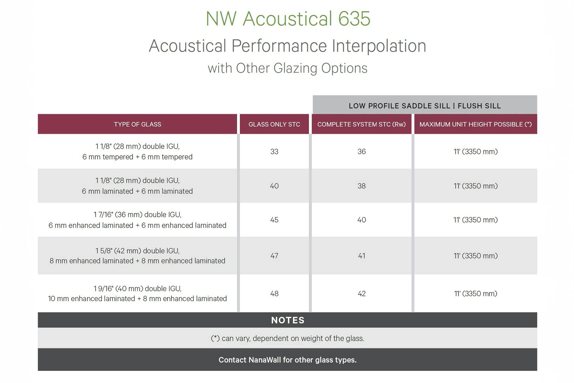 NW Acoustical 635 Interpolation Chart