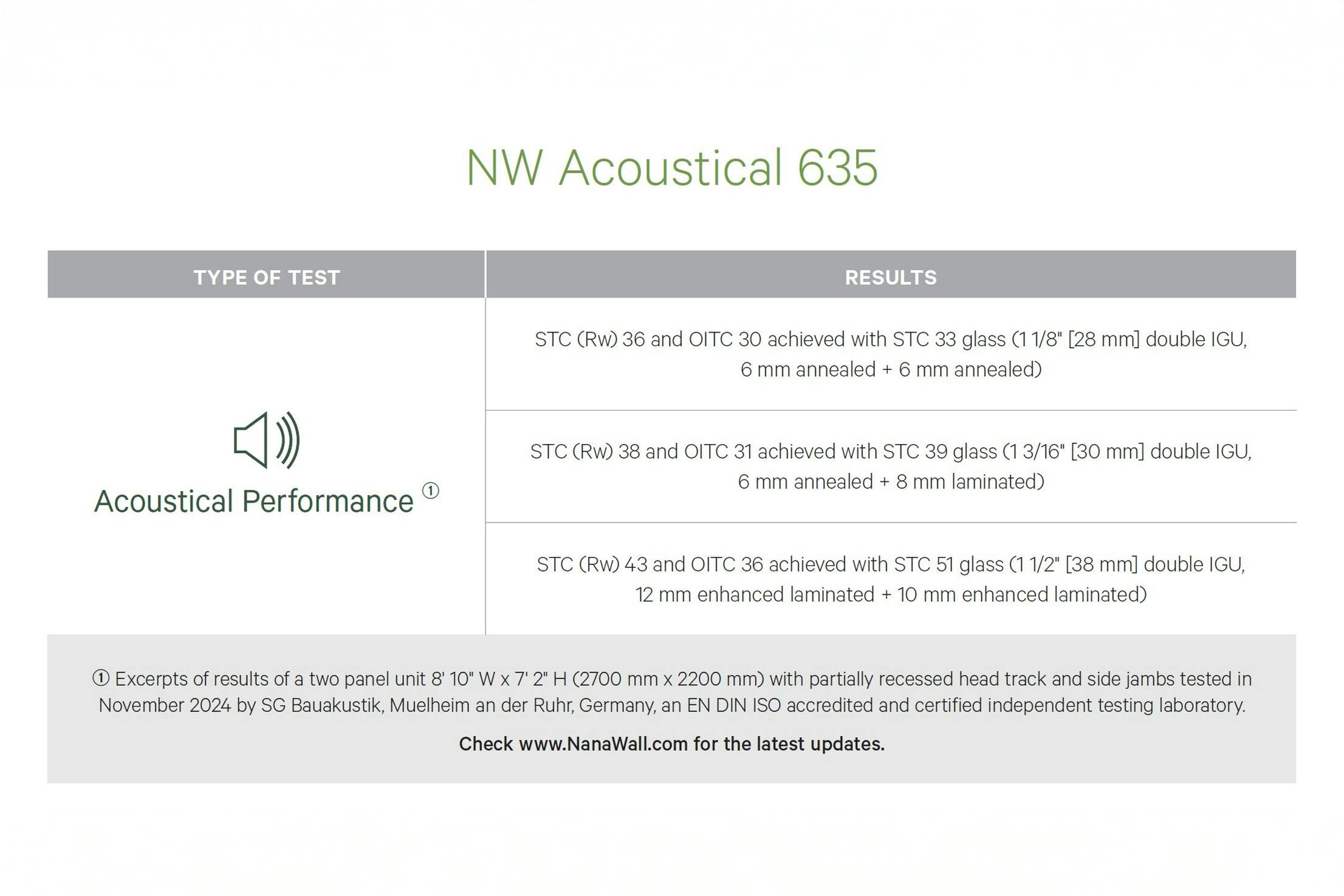 NW Acoustical 635 Performance Chart